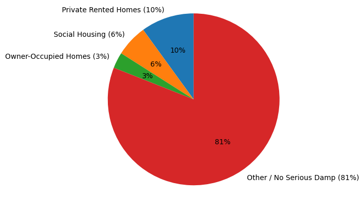 Private rented homes report the highest levels of serious damp, while owner-occupied properties show the lowest risk. Figures are based on housing survey midpoints